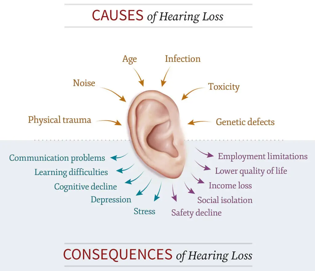 8 Causes Of Hearing Loss?