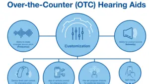 Over-the-Counter (OTC) Hearing Aids