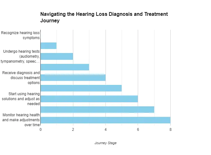 Hearing Loss Solutions